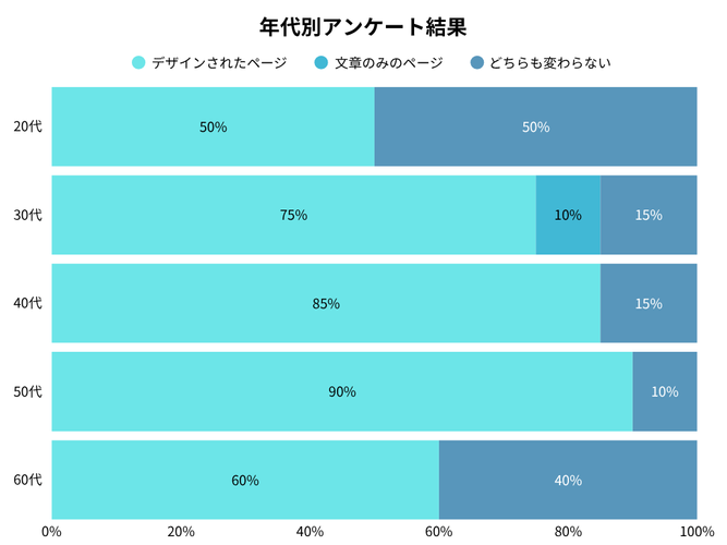 年代別のアンケート調査結果