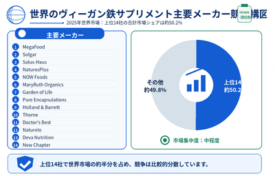 図. ヴィーガン鉄分サプリメント, グローバル市場の競争環境
