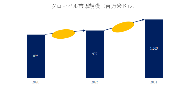 図.   電子ヒューズ世界総市場規模