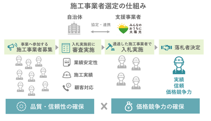共同購入 入札(販売施工事業者選定)イメージ