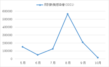 グラフ