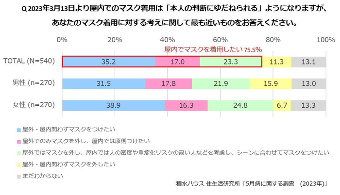 積水ハウス 住生活研究所「5月病に関する調査(2023年)」