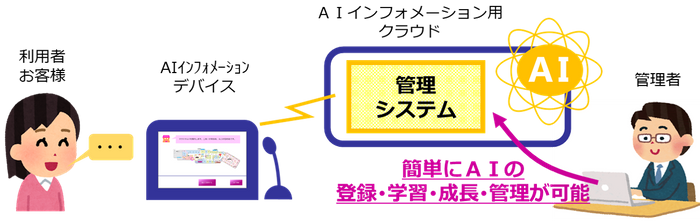 AIインフォメーションと管理システムの全体イメージ図