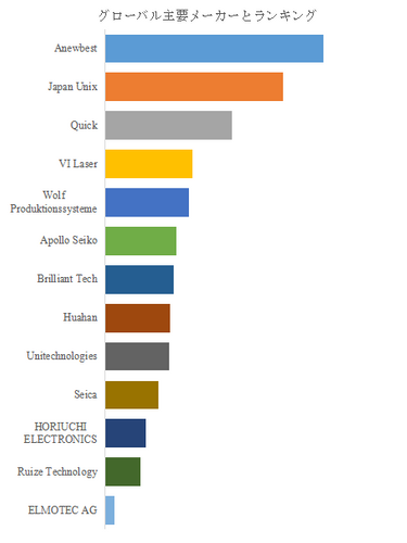 図.   世界のレーザーはんだ付け装置 市場におけるトップ13企業のランキングと市場シェア（2024年の調査データに基づく；最新のデータは、当社の最新調査データに基づいている）