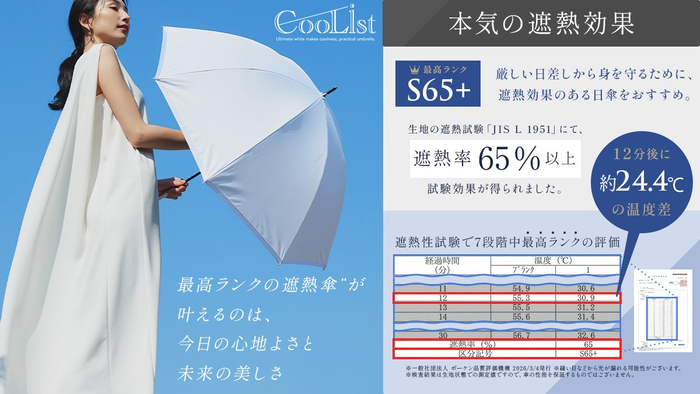 【CooListの本気の遮熱効果】どんなに暑い日でも&ldquo;涼顔&rdquo;を保つ上品なデザイン（左）と、JIS最高ランク「S65+」を証明する遮熱性試験データ（右）。（※試験環境では12分後に約24.4℃の温度差を実証）