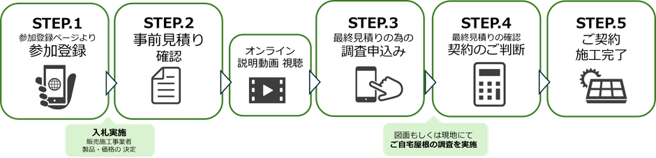 共同購入の流れ
