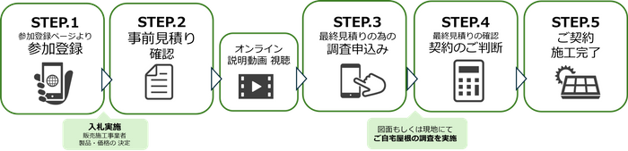 共同購入の流れ