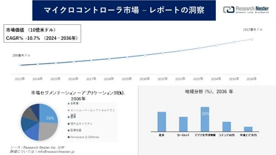 マイクロコントローラ市場調査の発展、傾向、需要、成長分析および予測2024―2036年