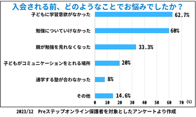 入会される前、どのようなことでお悩みでしたか?