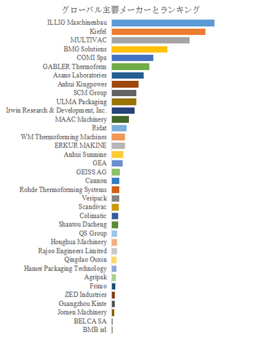 図.   世界の熱成形機市場におけるトップ36企業のランキングと市場シェア（2024年の調査データに基づく；最新のデータは、当社の最新調査データに基づいている）