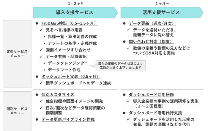サービスメニュー（期間は目安）