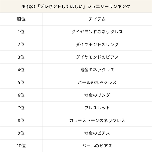 40代の「プレゼントしてほしい」ジュエリーランキング