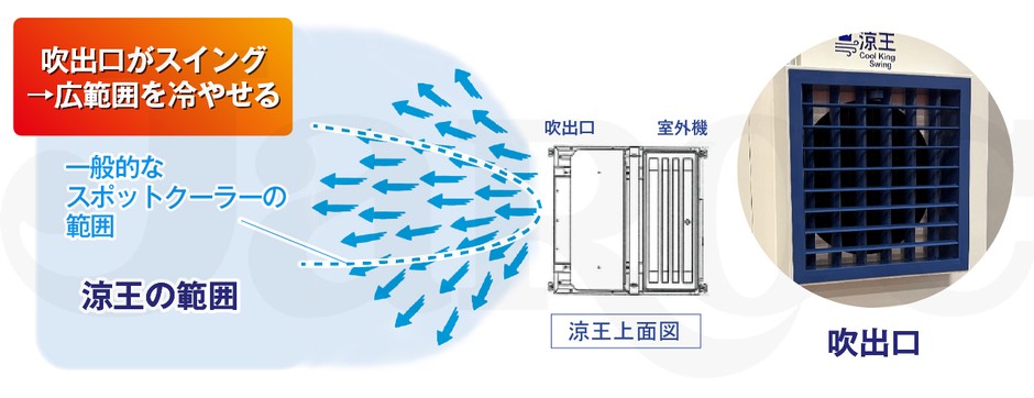 改良(1)自動スイング機能(1台で複数の作業者を同時に冷やせる)