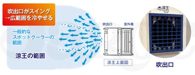 改良(1)自動スイング機能(1台で複数の作業者を同時に冷やせる)