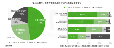 Q.ここ数年、新車の価格が上がっていると感じますか？