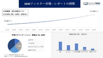 SAWフィルター市場