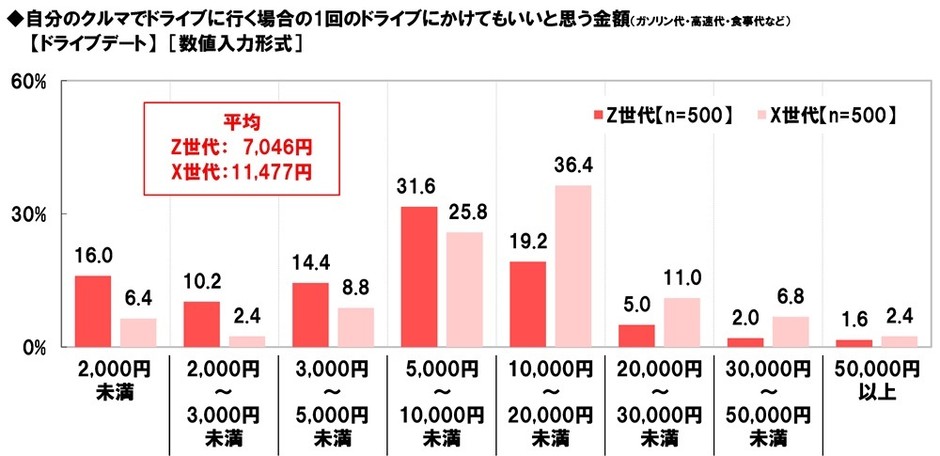 、【ドライブデート】(1回)にかけてもいいと思う金額