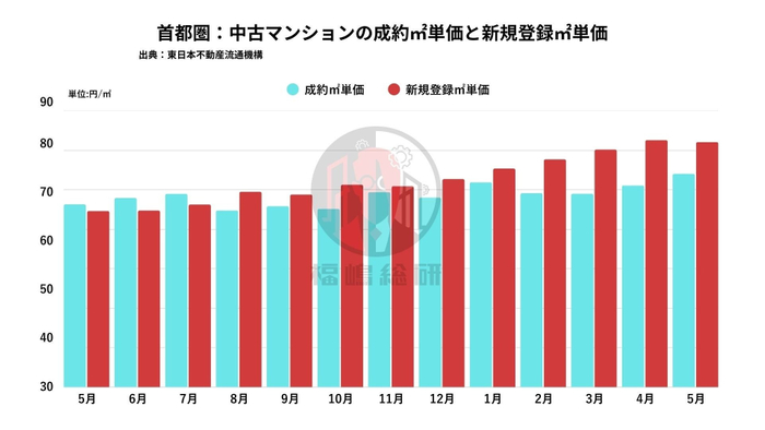 出典：東日本不動産流通機構