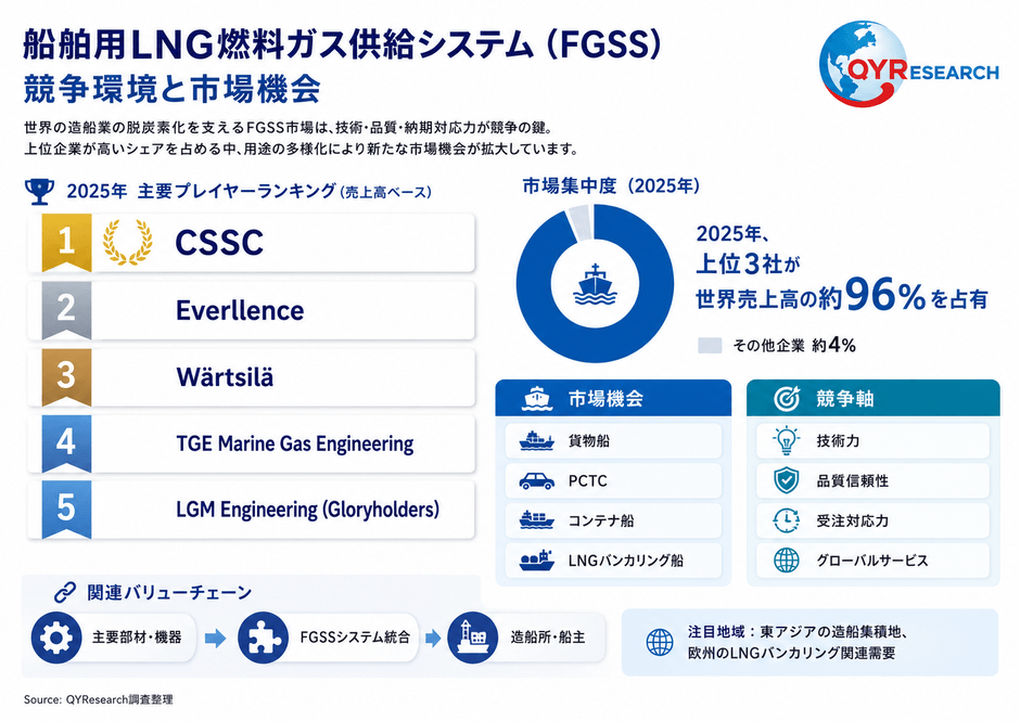 上記の図表／データは、QYResearchの最新レポート「2026～2032年のグローバル船舶用LNG燃料ガス供給システム（FGSS）市場調査レポート」から引用されている。ランキングは2025年のデータに基づいている。現在の最新データは、当社の最新調査データに基づいている。Email: japan@qyresearch.com