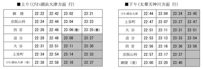 京津線のレール交換作業に伴い最終列車の時間を繰り上げます