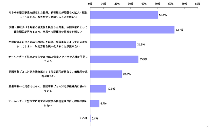 【図表A-17】今回調査時点のオールハザード型BCPの「策定時」における課題(n＝276)