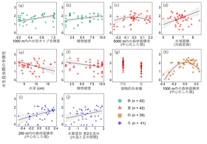 図4　水生昆虫類の多様性に影響を及ぼす環境・景観要因 　　　　 灰色網掛けは、条件付き自己回帰モデルにおける95 %ベイズ信用区間を示す