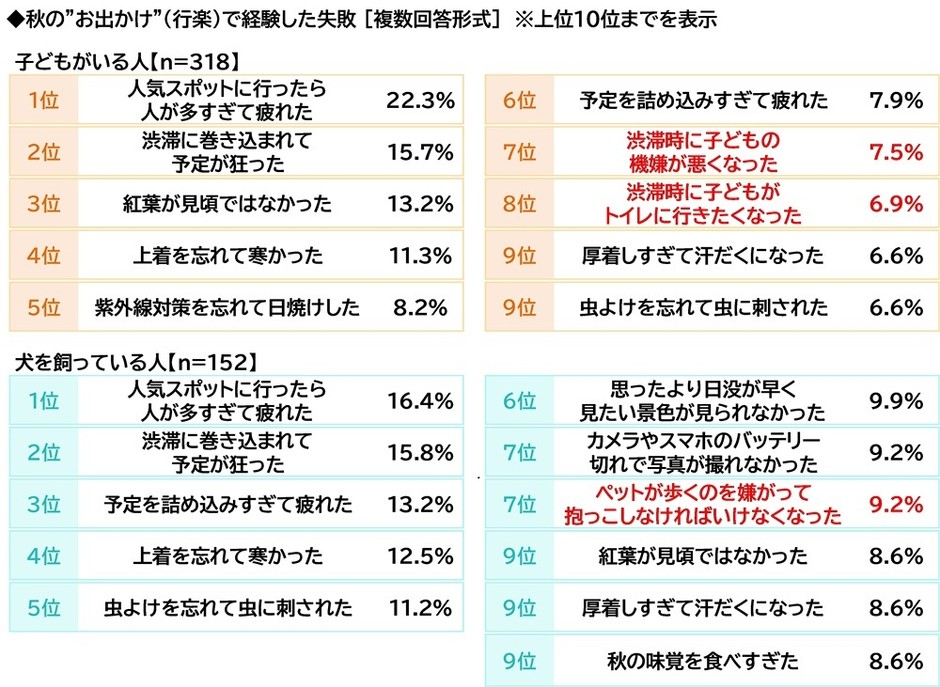 秋のお出かけで経験した失敗（パパママ・ドッグオーナー）