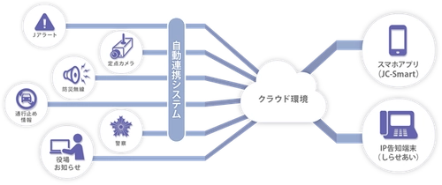 北海道積丹町へ防災クラウドIP告知システム「しらせあい」と 地域防災アプリ「JC-Smart」の導入が決定！！