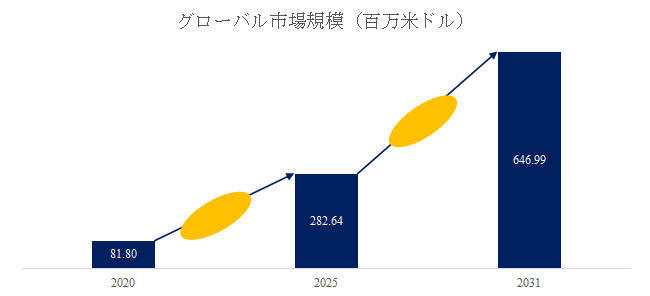 図.   電子版臨床試験同意書世界総市場規模