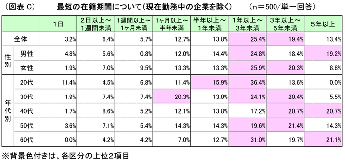 図表C