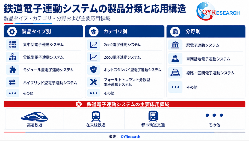 図:鉄道電子連動システムの製品分類と用途構造