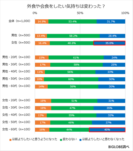 外食や会食をしたい気持ちは変わった?