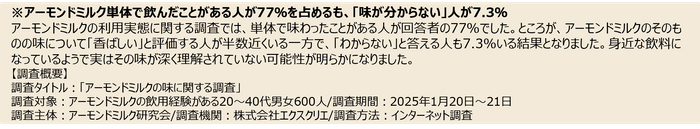 調査結果　アーモンドミルクの味が分からない人が7.3％