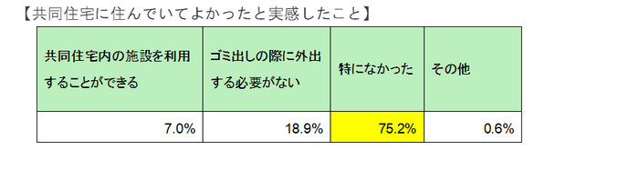 共同住宅の良さ