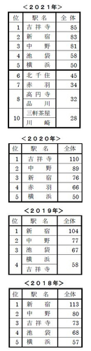 単身者が住みやすい街ランキング2018～2021年