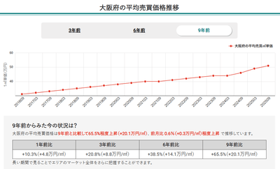 大阪府の平均売買価格推移(マンションナビ)