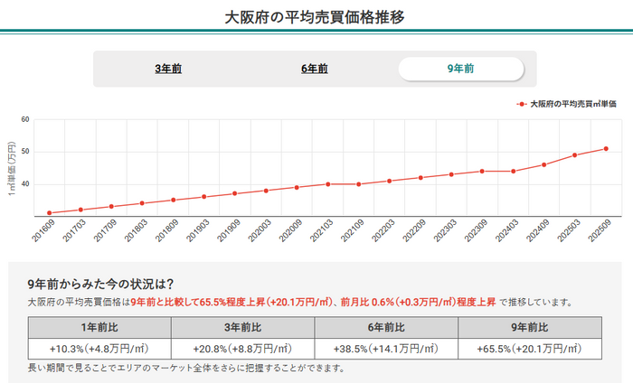 大阪府の平均売買価格推移（マンションナビ）