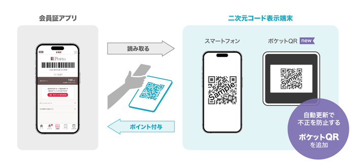 図1　『ポケットQR』スキャンの仕組み