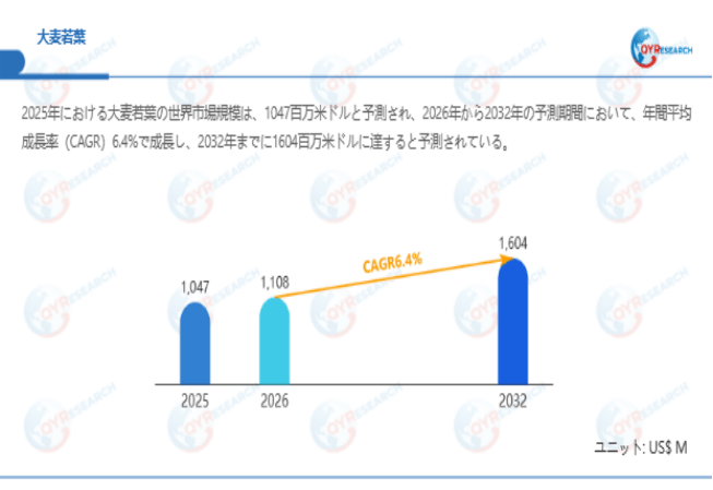 上記データは、QYResearch報告書「大麦若葉―グローバル市場シェアとランキング、全体の売上と需要予測、2026~2032」に基づく