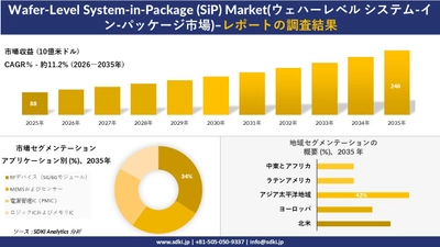 Wafer-Level System-in-Package (SiP) Market(ウェハーレベル システム-イン-パッケージ市場) 傾向、需要、成長分析、および2026－2035年の予測