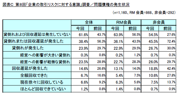 図C　問題債権の発生状況