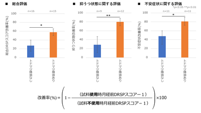 図3 トドマツ精油の練香水への配合によるPMS症状の比較/改善率