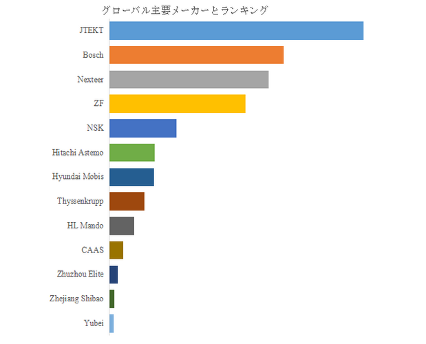 図.   世界の自動車用電動パワーステアリング市場におけるトップ13企業のランキングと市場シェア（2024年の調査データに基づく；最新のデータは、当社の最新調査データに基づいている）