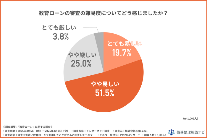 教育ローンの審査の難易度についてどう感じたか?
