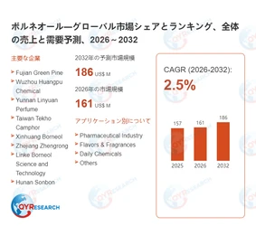 グローバルボルネオール市場シェア：主要企業、売上動向、競争戦略2026