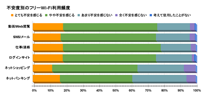 フリーWi-Fiの利用内容別不安度
