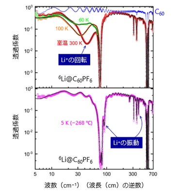 図3　6Li@C60PF6結晶のテラヘルツ-赤外吸収スペクトルの温度変化　上：300～60K（27～-213℃）（青線はC60）、下：5K（-268℃）