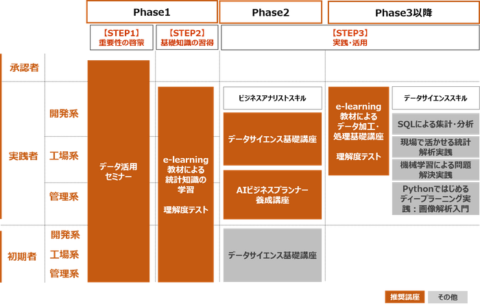 提供した育成プログラム案