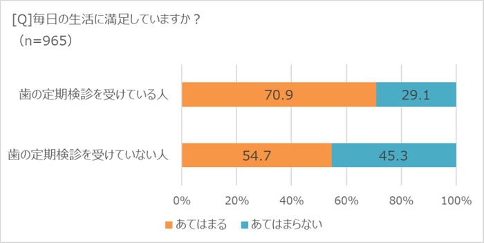 歯の定期検診と生活満足度の関連