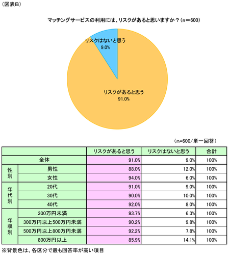 図表B